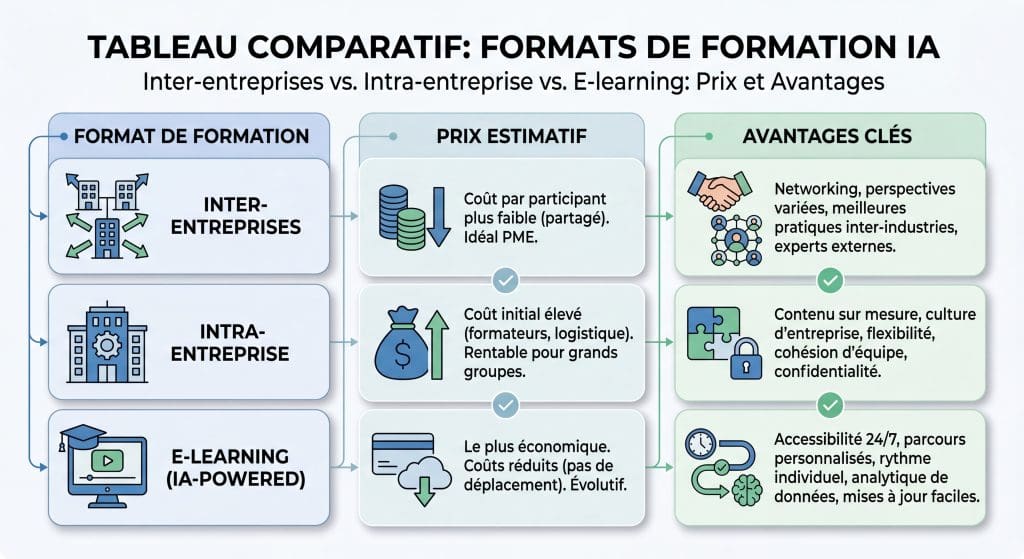 Comparatif prix formation intelligence artificielle 2026