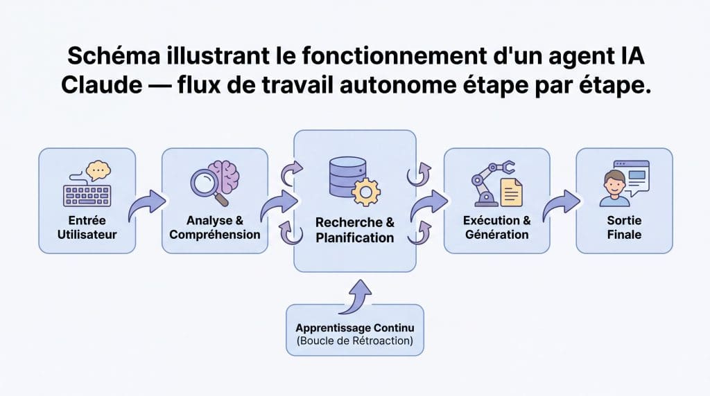 schéma illustrant le fonctionnement d'un agent IA sur claude