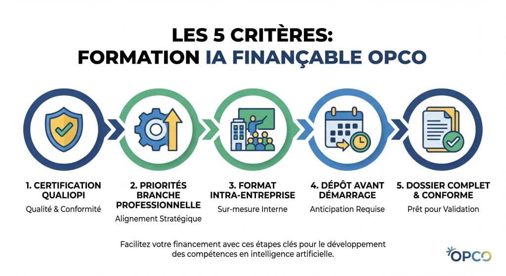 Infographie illustrant les 5 critères pour choisir une formation IA finançable OPCO — Qualiopi, priorités branche, format intra, dépôt avant démarrage, dossier complet