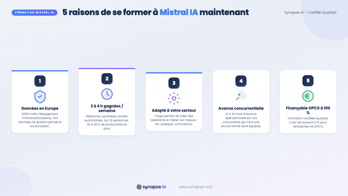 Infographie : 5 raisons de se former à Mistral IA — RGPD, productivité, personnalisation, avance concurrentielle, financement OPCO