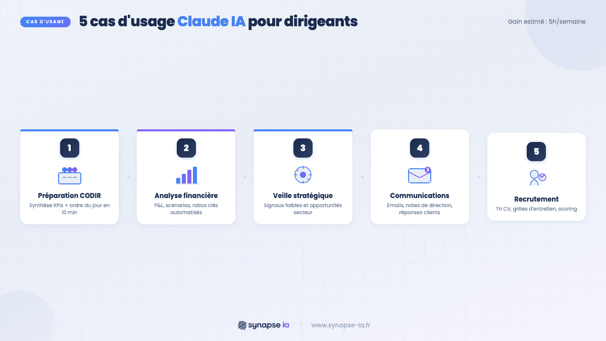 Infographie des 5 cas d'usage de Claude IA pour les dirigeants d'entreprise