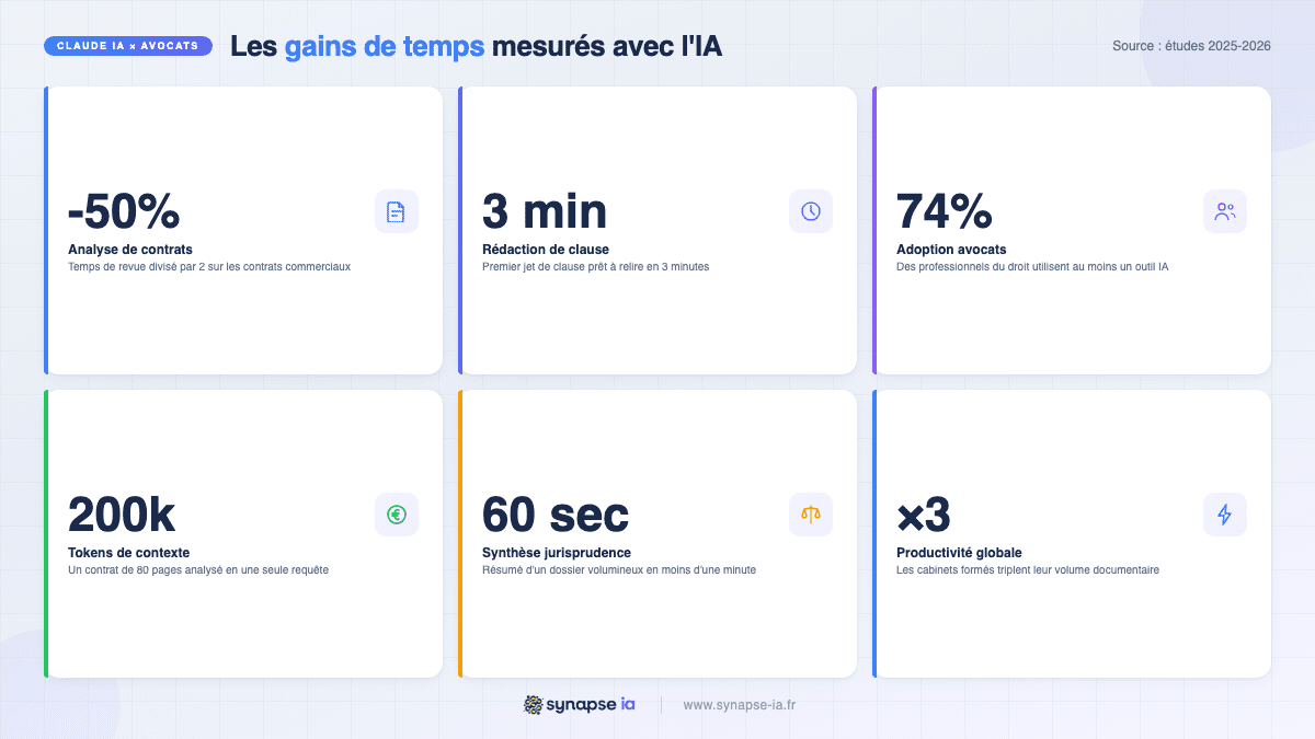 Infographie des gains de temps mesurés avec l'IA pour les tâches juridiques en cabinet d'avocat