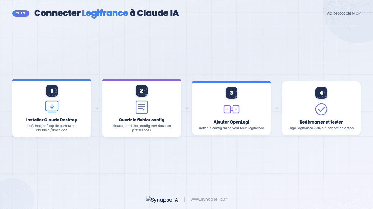 Schéma en 4 étapes pour connecter Claude IA à Legifrance via le protocole MCP et OpenLegi