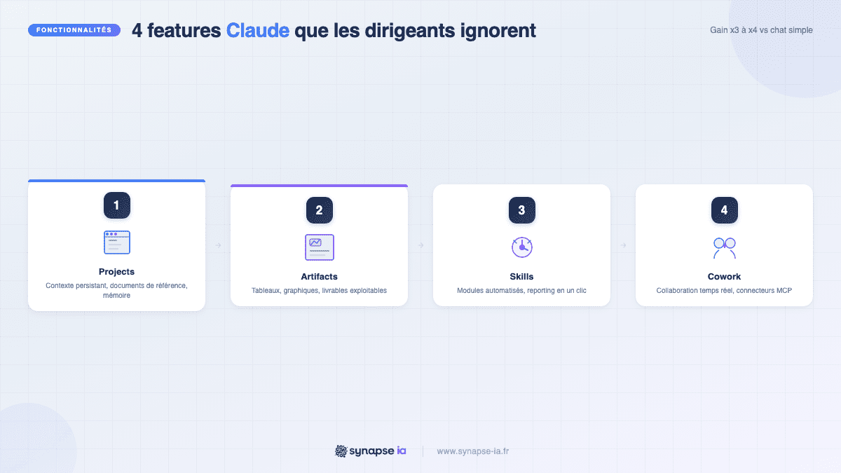 Infographie des 4 fonctionnalités clés de Claude pour les dirigeants : Projects, Artifacts, Skills, Cowork