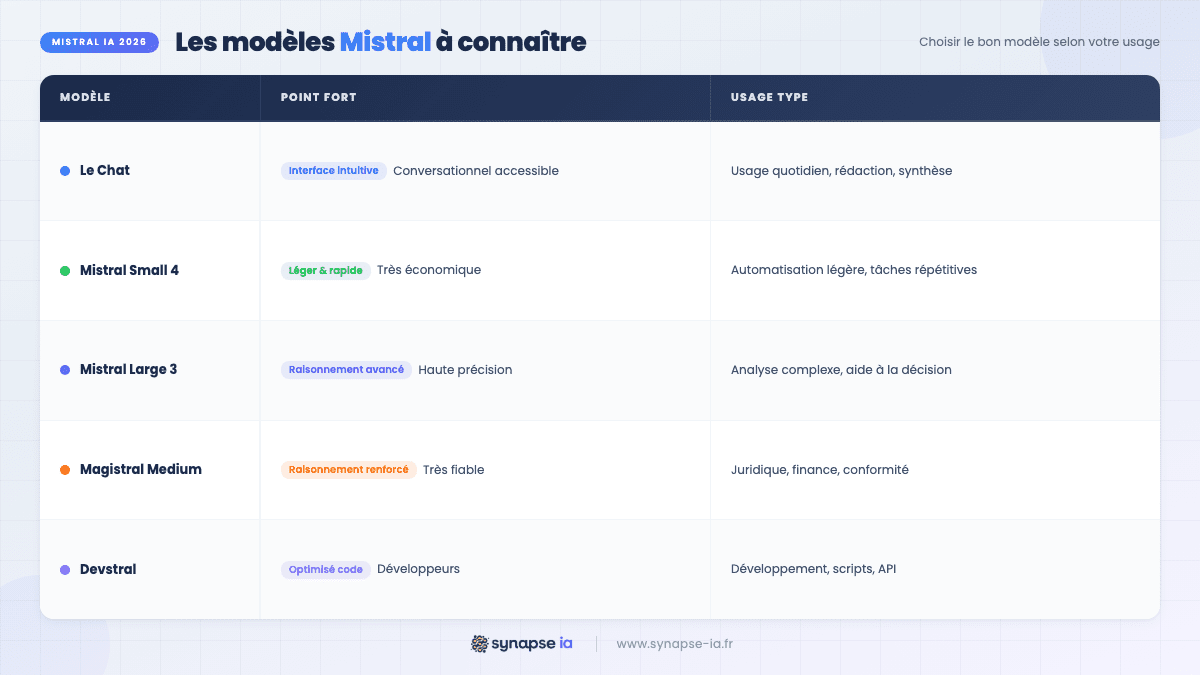 Tableau comparatif des 5 modèles Mistral IA en 2026 : Le Chat, Mistral Small 4, Mistral Large 3, Magistral Medium, Devstral