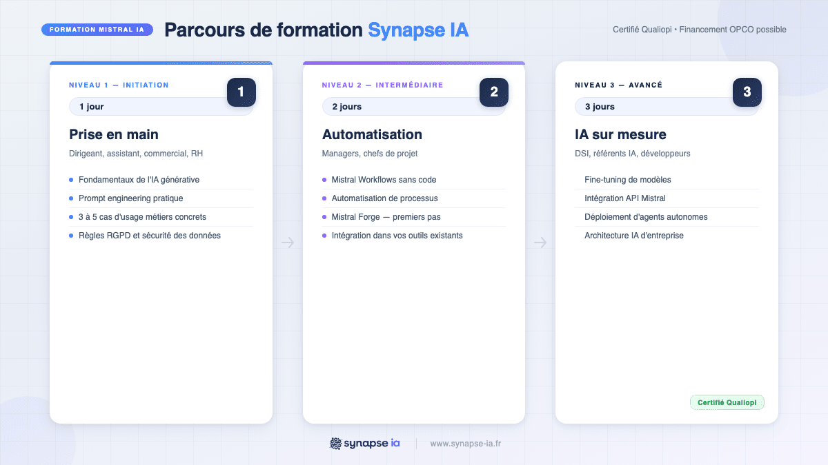 Schéma du parcours de formation Mistral IA Synapse : Initiation (1 jour), Intermédiaire (2 jours), Avancé (3 jours)