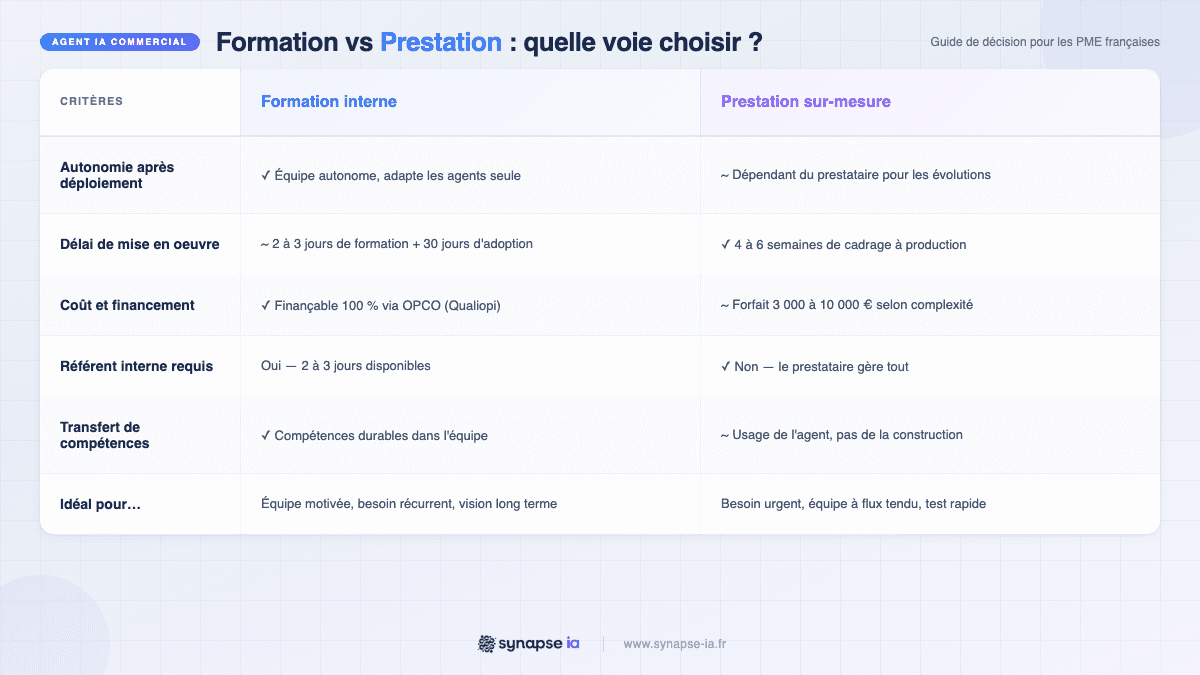 Comparatif formation interne vs prestation sur-mesure pour déployer un agent IA commercial en PME — 6 critères