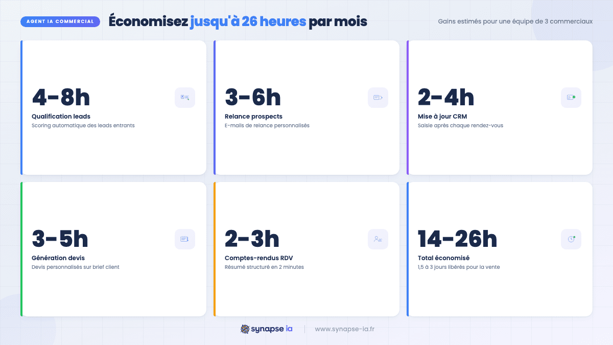 Infographie : 5 tâches commerciales automatisées par agent IA avec gains horaires — 14 à 26 h/mois pour une équipe PME
