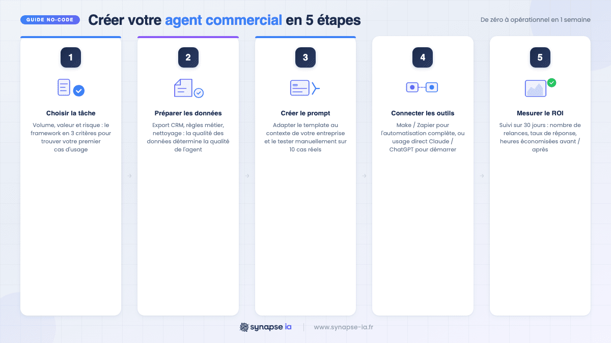 Infographie 5 étapes pour créer un agent commercial IA no-code en PME : tâche, données, prompt, outils, ROI