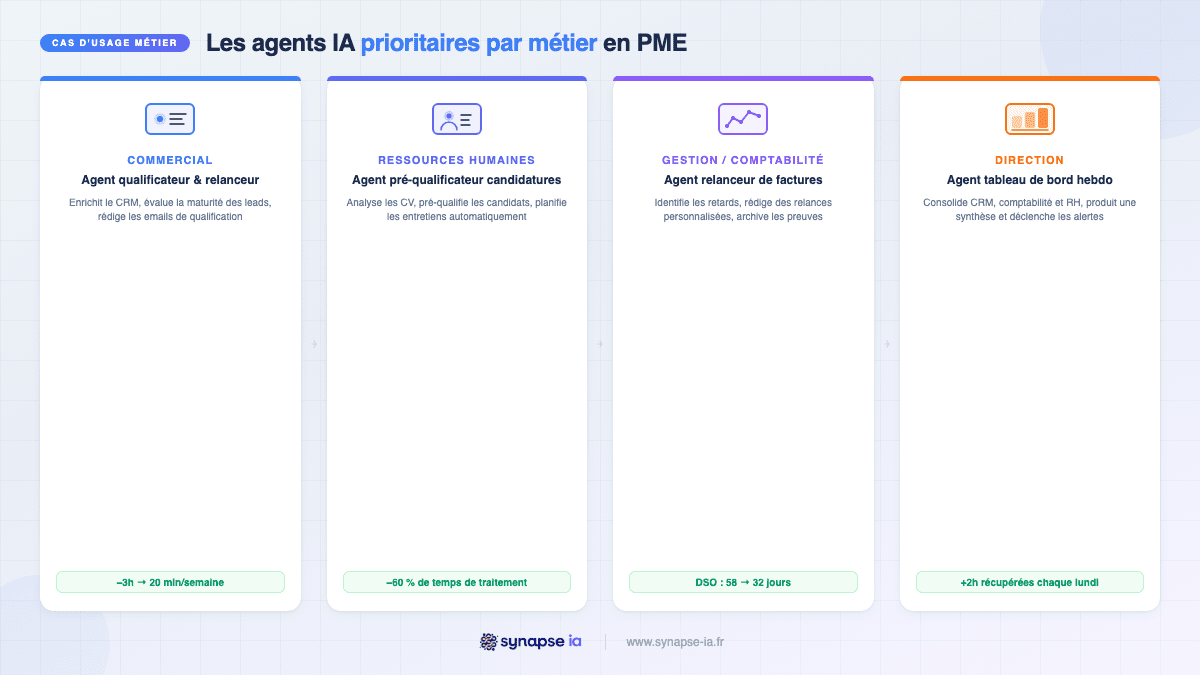 Infographie : 4 agents IA prioritaires par métier en PME — Commercial, RH, Gestion, Direction avec gains estimés
