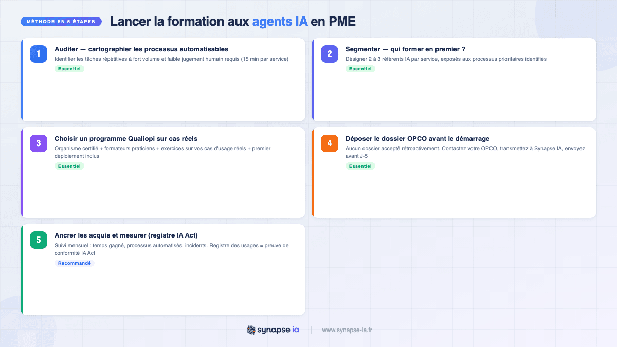Checklist 5 étapes pour lancer la formation agents IA en PME : audit, segmentation, programme Qualiopi, OPCO, mesure