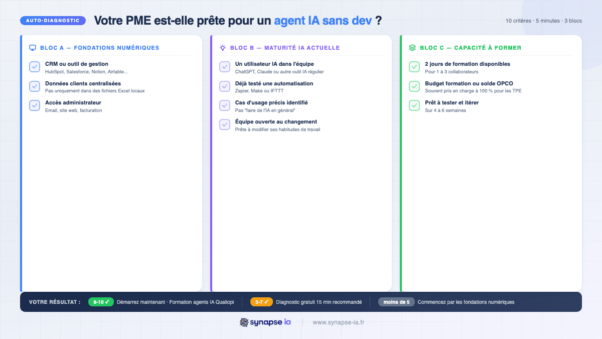 Checklist auto-diagnostic 10 critères PME prête agent IA sans équipe technique : fondations, maturité IA, capacité former
