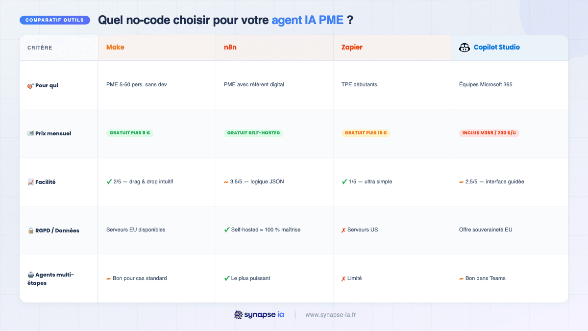 Comparatif outils no-code agent IA PME : Make vs n8n vs Zapier vs Copilot Studio sur 5 critères prix facilité RGPD