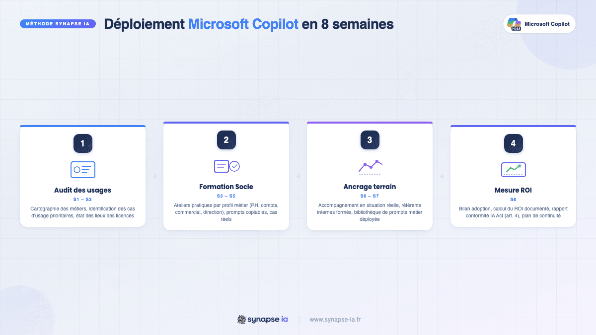 Infographie plan de déploiement Microsoft Copilot en 4 phases sur 8 semaines : Audit, Formation Socle, Ancrage, Mesure et Optimisation