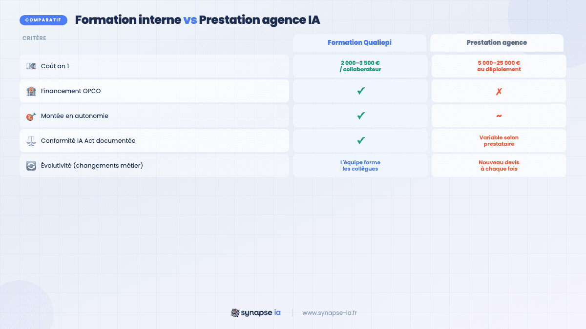 Comparatif formation interne vs prestation agence pour former ses équipes aux agents IA : 5 critères clés