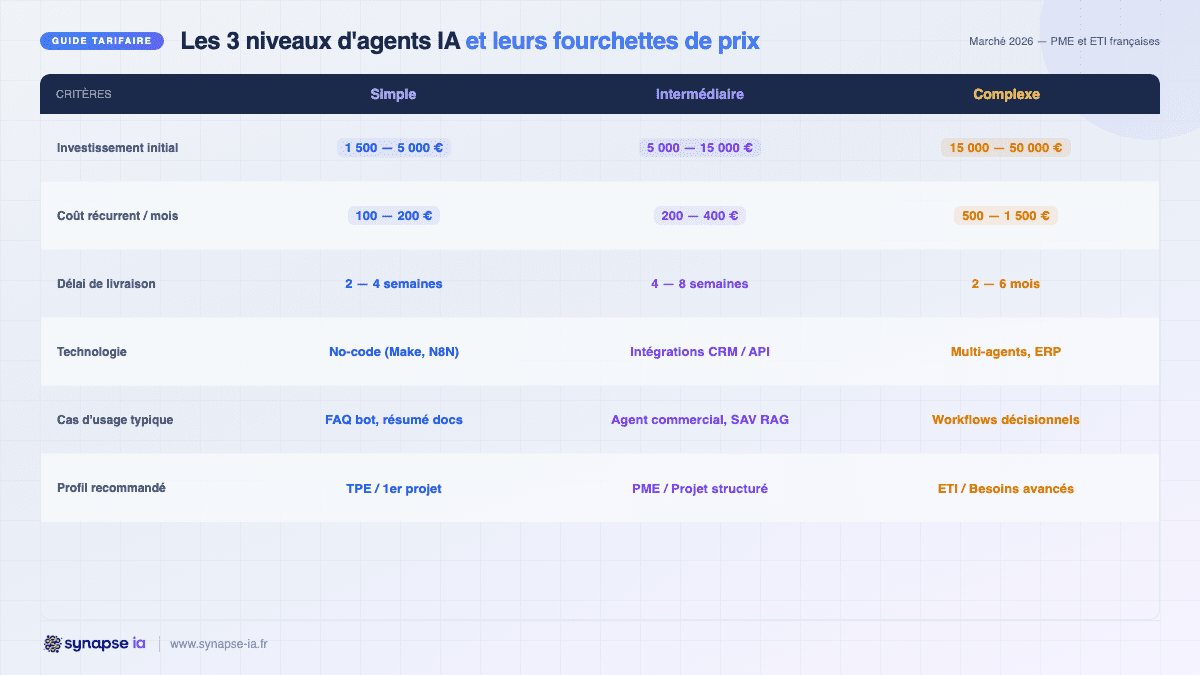 Tableau comparatif des 3 niveaux d'agents IA sur mesure avec fourchettes de prix 2026 : simple, intermédiaire, complexe