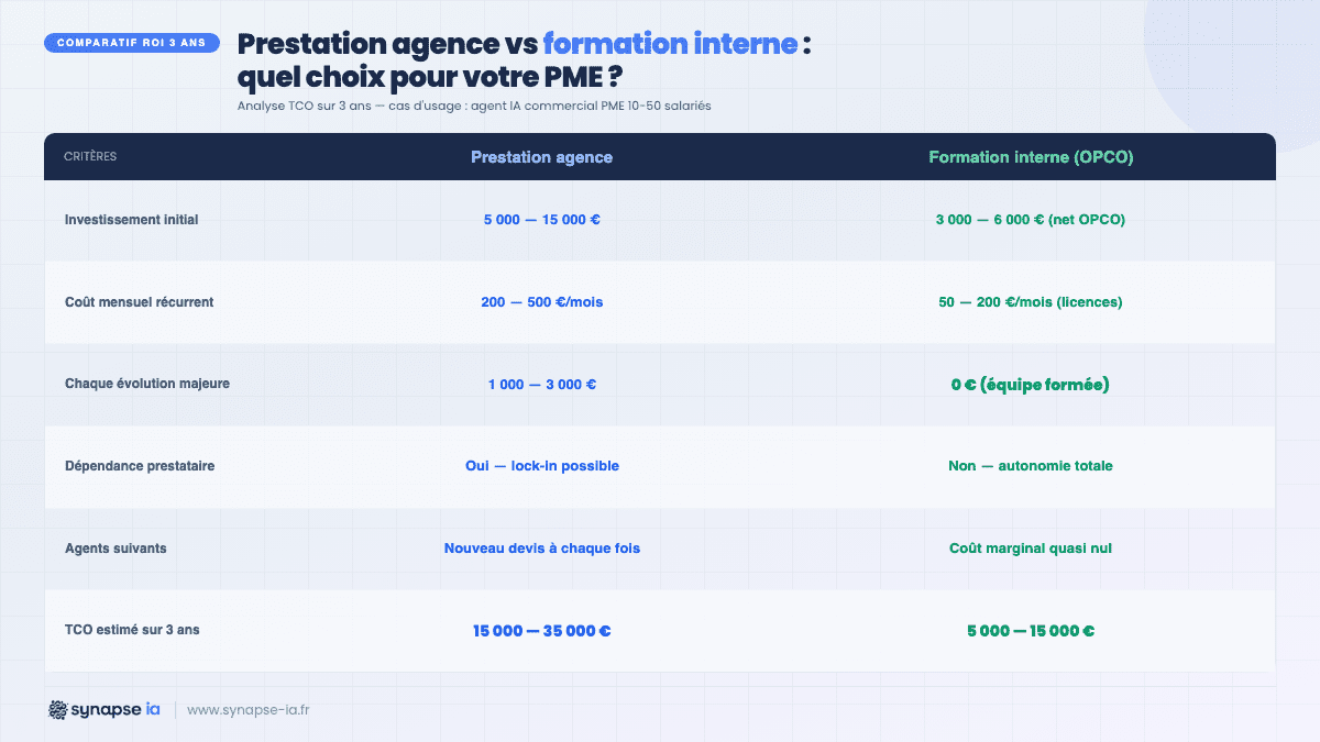 Comparatif TCO 3 ans : prestation agence vs formation interne OPCO pour un projet agent IA en PME
