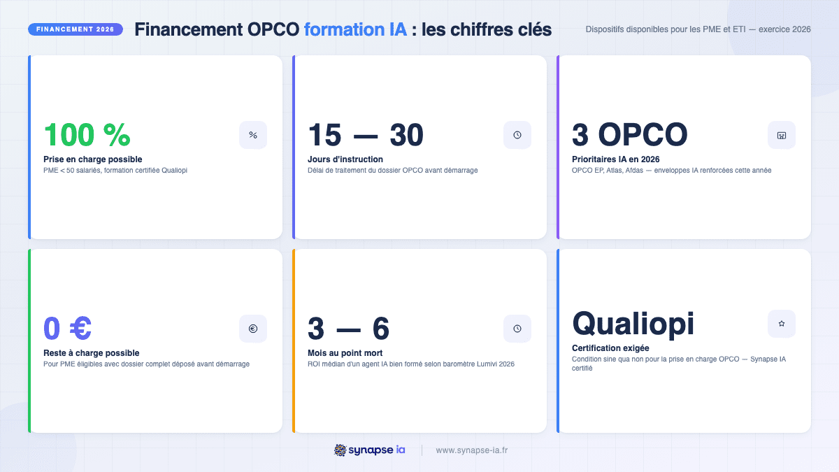Infographie financement OPCO formation IA 2026 : 100% prise en charge PME, 15-30 jours instruction, certification Qualiopi