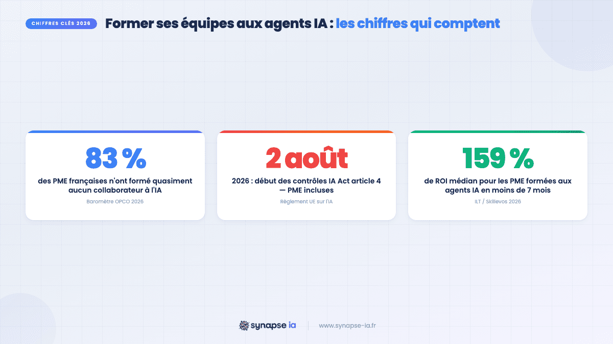 Infographie : 83 % des PME non formées aux agents IA, contrôles IA Act en août 2026, ROI moyen 159 %