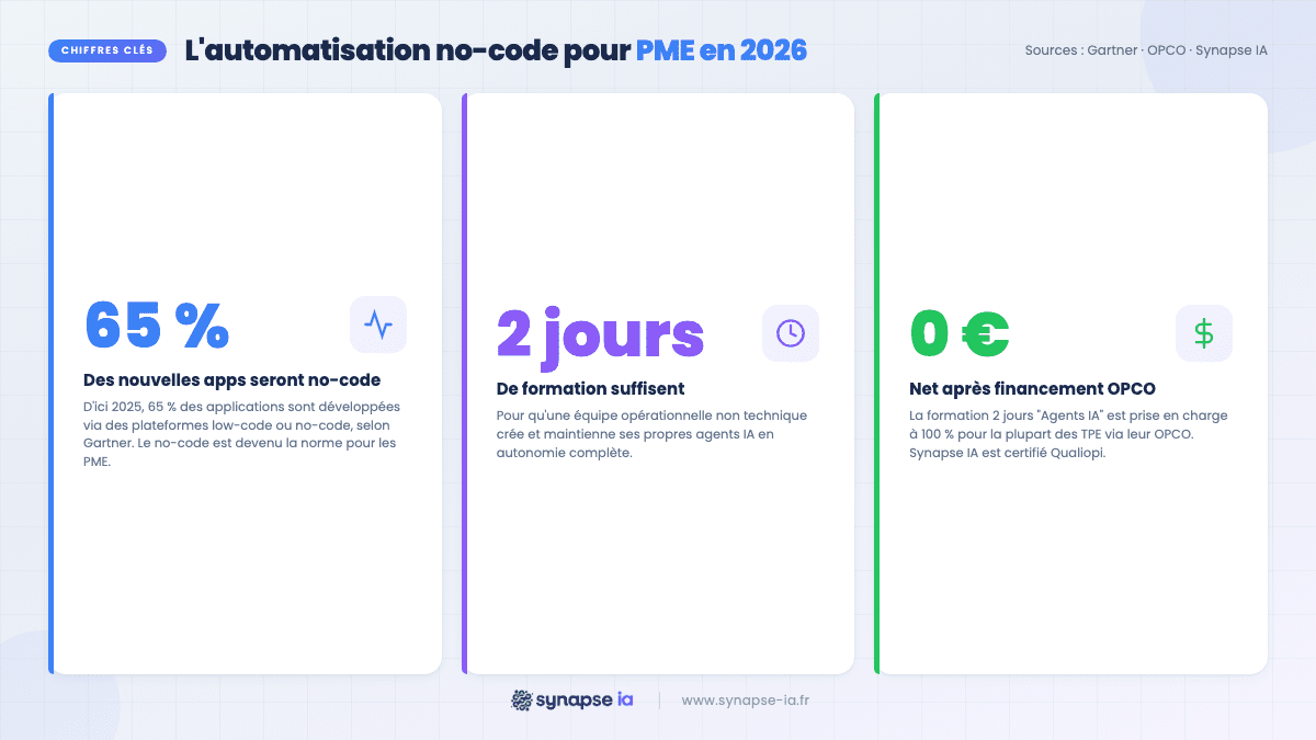 Infographie 3 chiffres clés agent IA PME : 65 % des apps no-code, 2 jours de formation, 0 € net OPCO Qualiopi