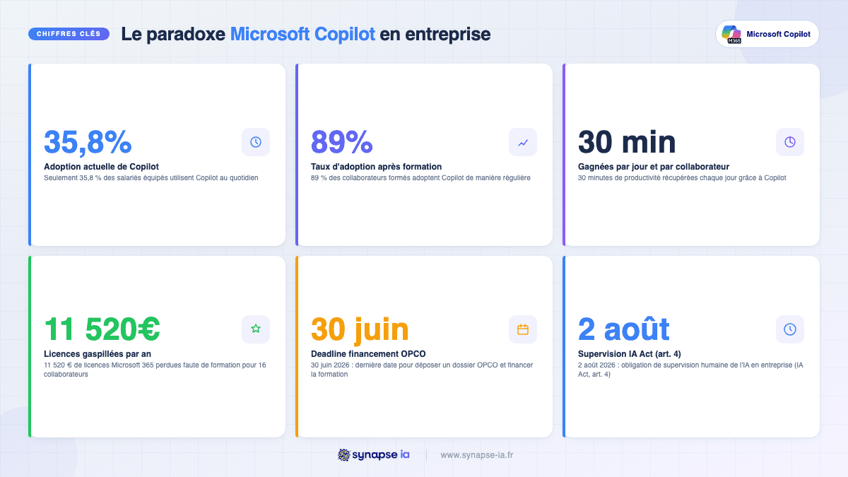 Infographie chiffres clés Microsoft Copilot : 35,8 % d'adoption actuelle, 89 % après formation, 30 minutes gagnées par jour, deadlines OPCO et IA Act 2026