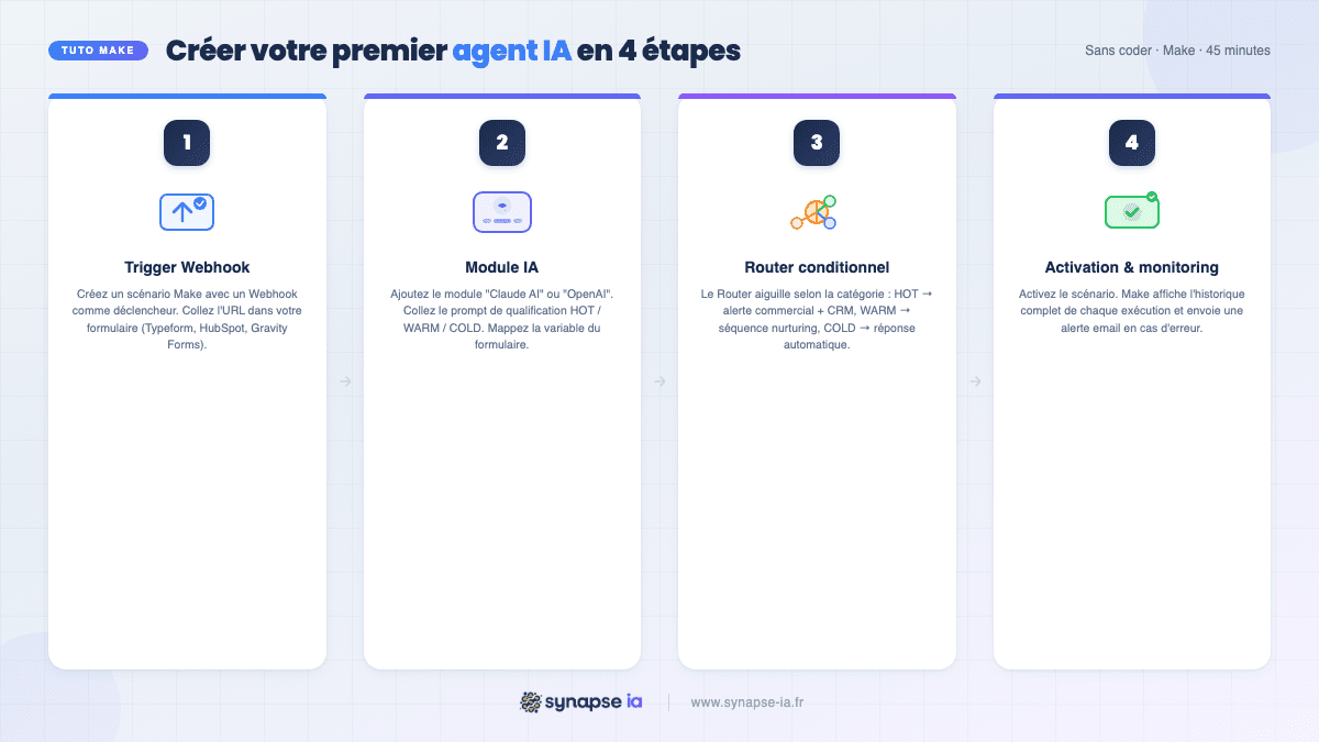 Tuto Make 4 étapes créer premier agent IA PME sans coder : Webhook, module IA, router conditionnel, activation