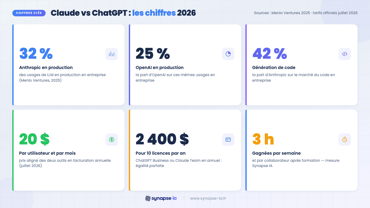 Infographie des chiffres clés 2026 du match Claude vs ChatGPT : parts de marché en entreprise, prix par utilisateur et temps gagné après formation