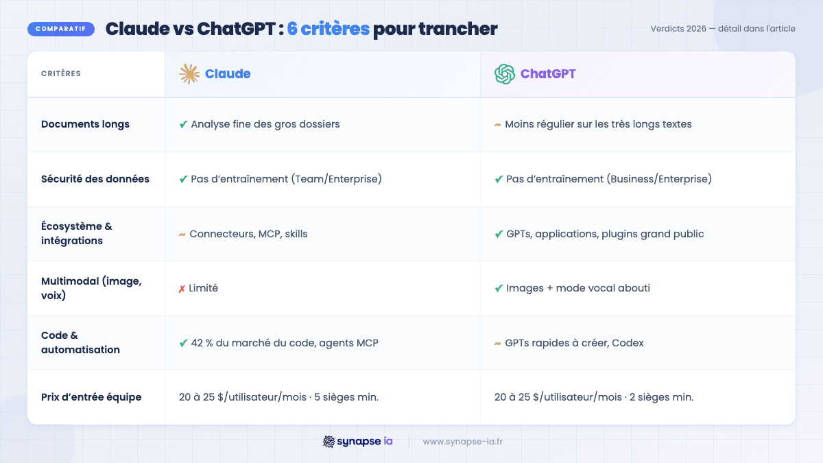 Infographie comparative Claude vs ChatGPT en entreprise : six critères, documents longs, sécurité des données, écosystème, multimodal, code et prix 2026