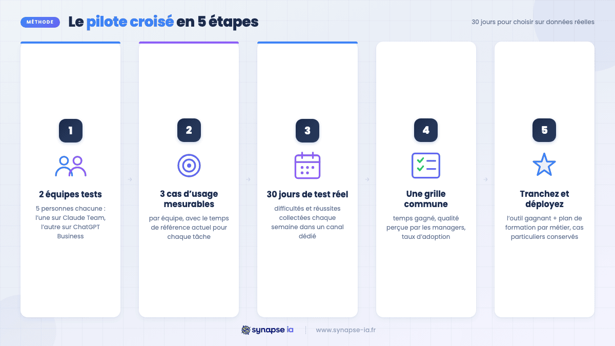 Infographie du pilote croisé en cinq étapes pour choisir entre Claude et ChatGPT : équipes tests, cas d'usage, 30 jours, grille commune, décision