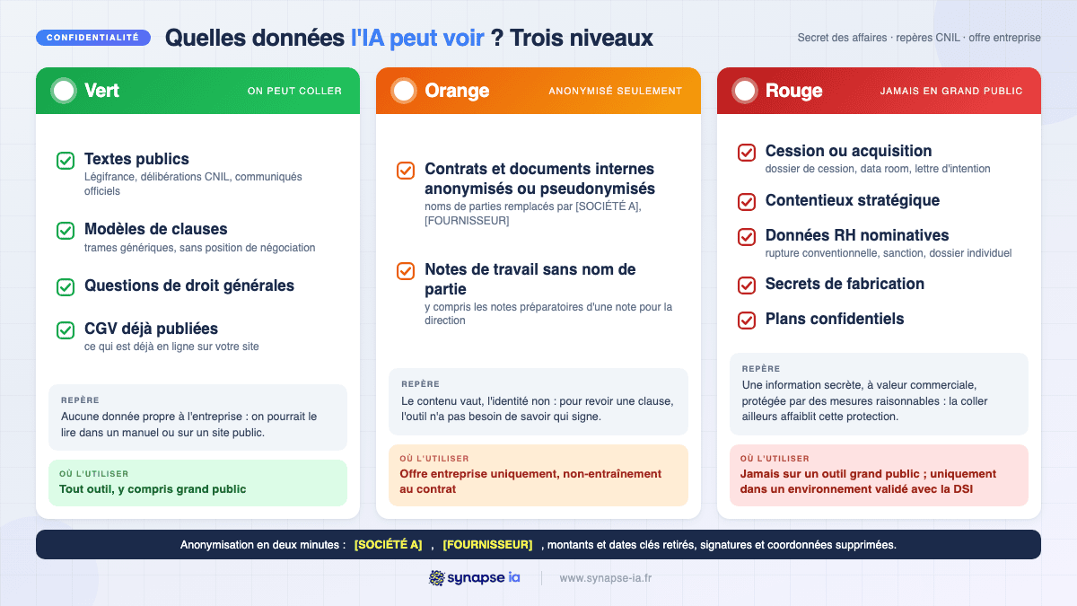 Infographie des trois niveaux de données qu'un juriste d'entreprise peut confier à l'IA : vert tout outil, orange offre entreprise anonymisée, rouge jamais en grand public.