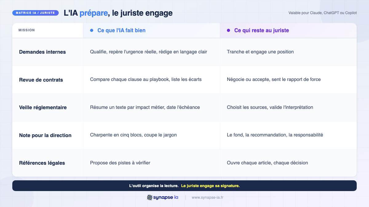 Matrice IA pour juriste d'entreprise : ce que l'IA prépare et ce qui reste au juriste pour cinq missions, des demandes internes aux références légales.