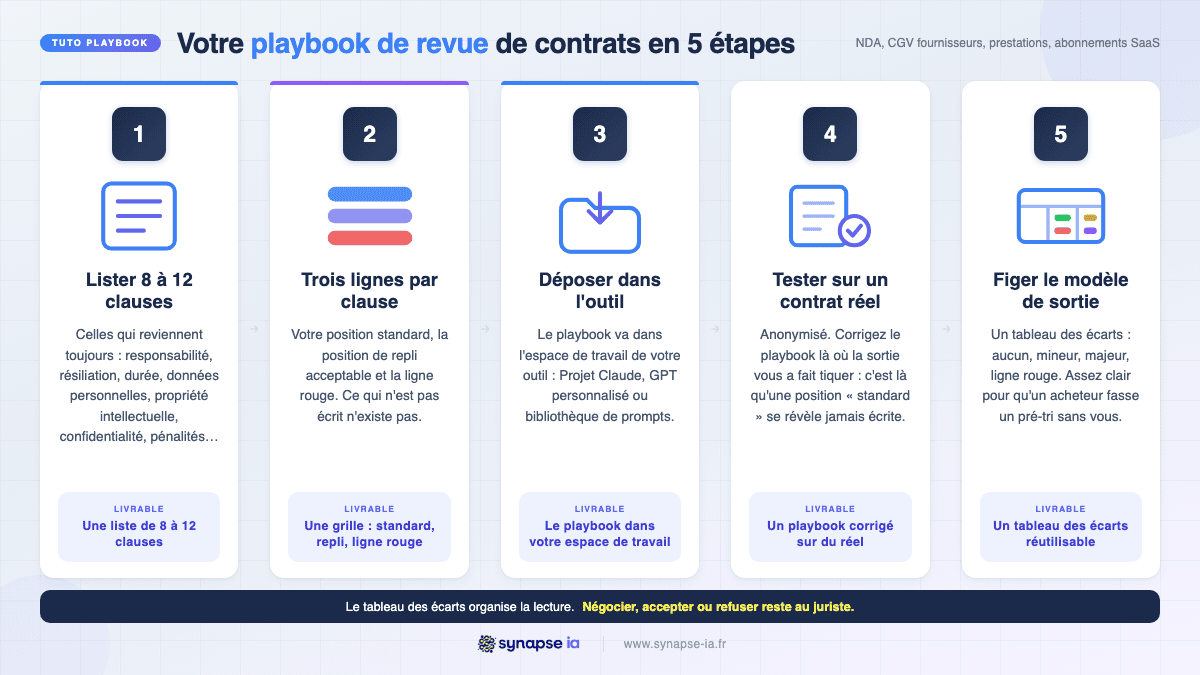 Infographie du playbook de revue de contrats en 5 étapes pour juriste d'entreprise, de la liste des clauses au tableau des écarts réutilisable.