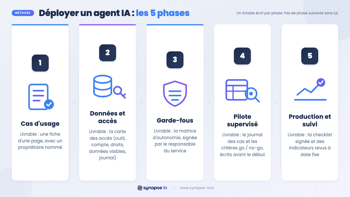 Infographie des 5 phases pour déployer un agent IA en entreprise : cas d'usage, données et accès, garde-fous, pilote supervisé, production et suivi, avec le livrable de chaque phase