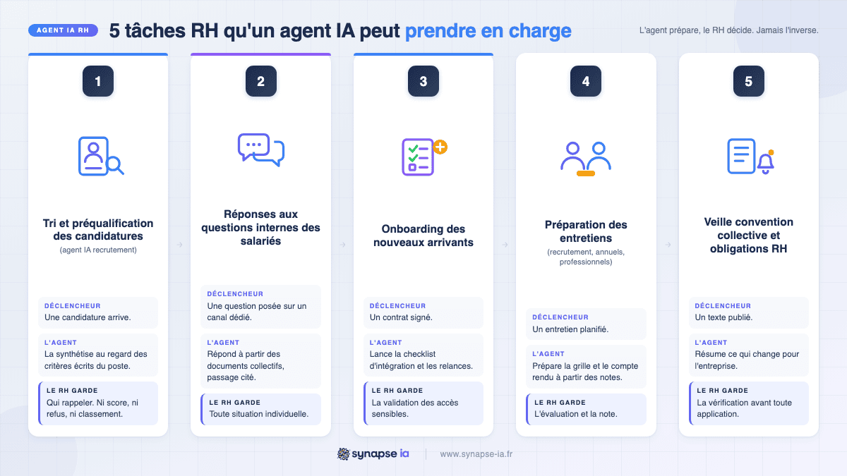 Infographie des 5 tâches RH qu'un agent IA RH peut prendre en charge : préqualification des candidatures, questions internes, onboarding, préparation des entretiens, veille convention collective, avec ce que le RH garde