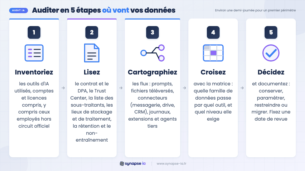 Infographie de l'audit en 5 étapes pour savoir où vont les données de vos outils IA : inventorier, lire, cartographier, croiser, décider