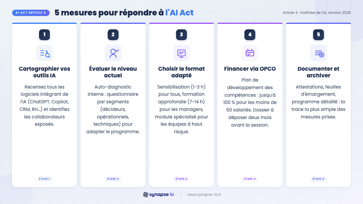 Checklist des 5 mesures pour répondre à l'article 4 de l'AI Act en entreprise
