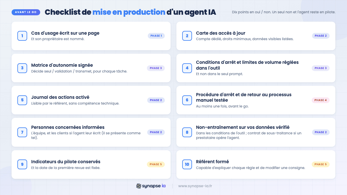 Checklist de mise en production d'un agent IA en 10 points oui / non : cas d'usage, accès, matrice signée, limites, journal, procédure d'arrêt, information, non-entraînement, indicateurs, référent formé