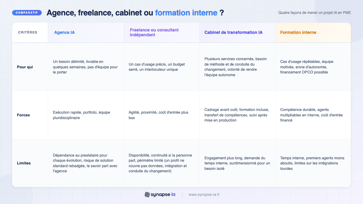 Infographie comparant agence IA, freelance, cabinet de transformation IA et formation interne pour une PME : pour qui, forces et limites de chaque option