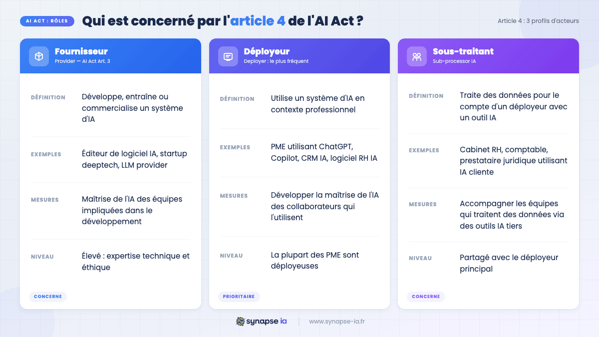 Tableau comparatif des profils fournisseur, déployeur et sous-traitant IA selon l'AI Act avec exemples PME