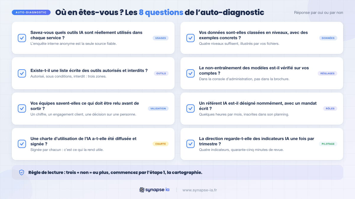 Checklist d'auto-diagnostic de la gouvernance IA en 8 questions : usages, données, outils, réglages, validation, référent, charte et pilotage.