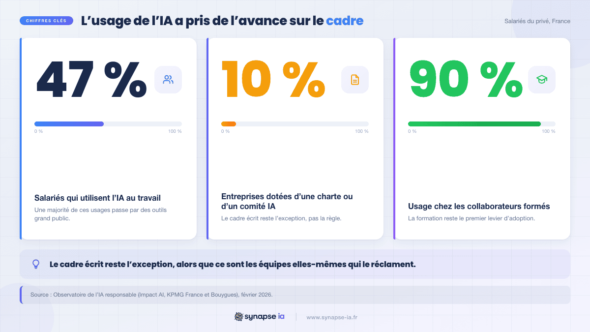 Infographie des chiffres clés de la gouvernance IA en entreprise : 47 % des salariés utilisent l'IA, 10 % ont une charte, 90 % chez les formés.