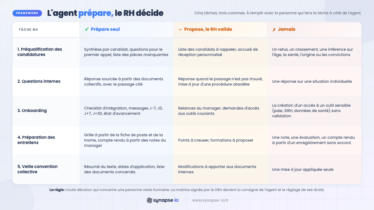 Matrice « l'agent prépare, le RH décide » : pour chaque tâche RH, ce que l'agent IA prépare seul, ce qu'il propose au RH et ce qu'il ne fait jamais