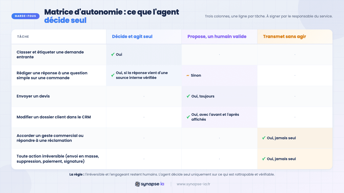 Matrice d'autonomie d'un agent IA en PME : ce que l'agent décide seul, ce qu'un humain valide et ce qu'il transmet sans agir, tâche par tâche