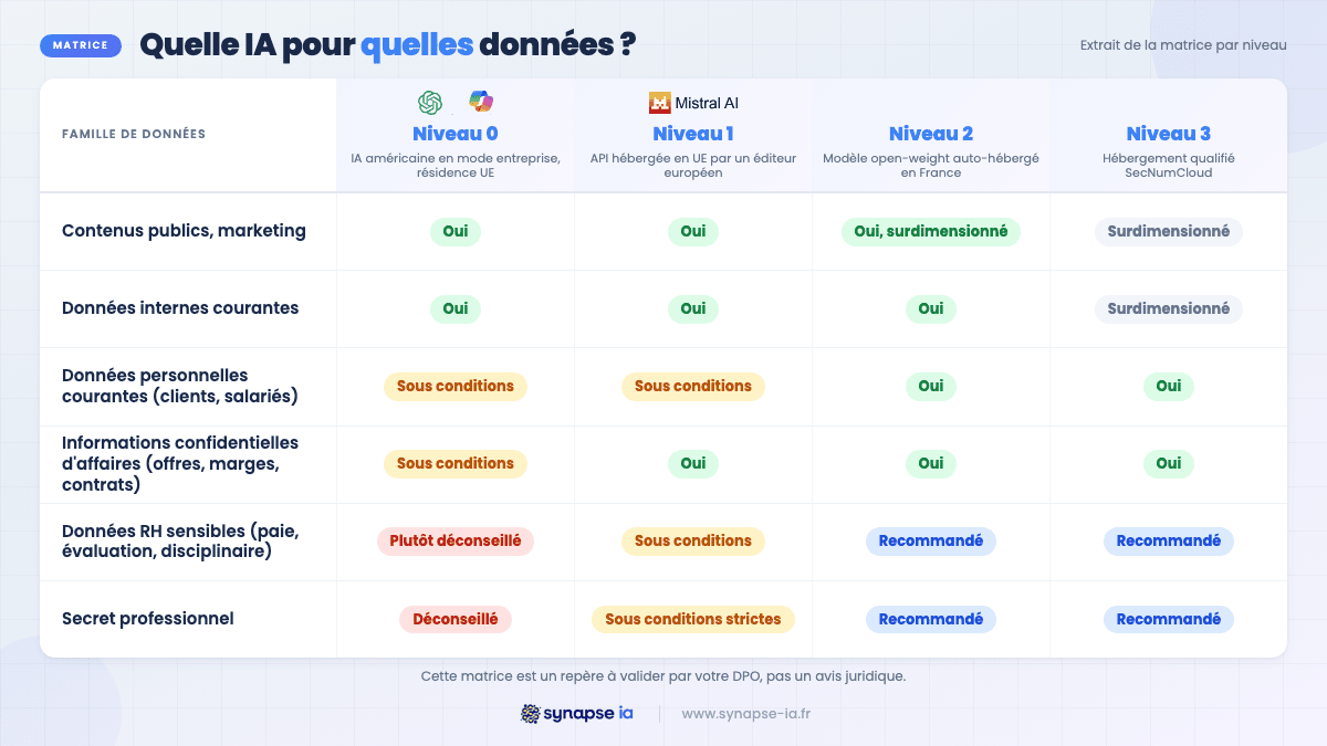 Matrice indiquant quel niveau de souveraineté d'IA convient à chaque famille de données, des contenus publics au secret professionnel