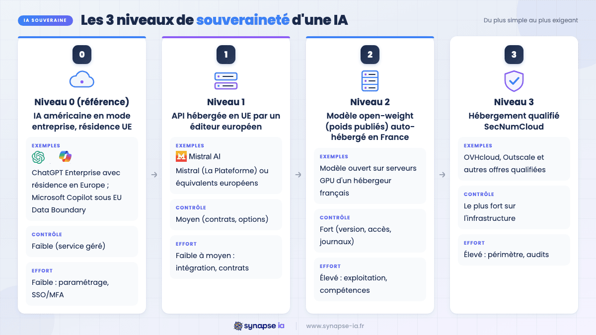 Infographie des trois niveaux de souveraineté d'une IA, du niveau 0 de référence au niveau 3 SecNumCloud, avec principe, exemples, contrôle et effort