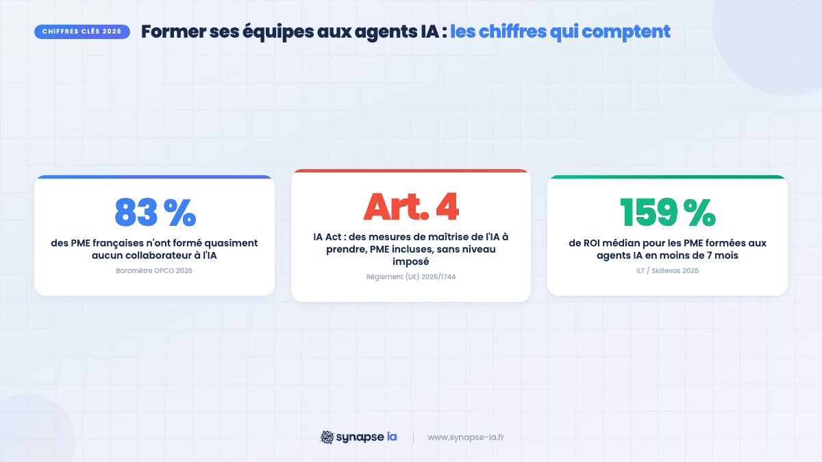Infographie : 83 % des PME non formées aux agents IA, ROI moyen 159 %