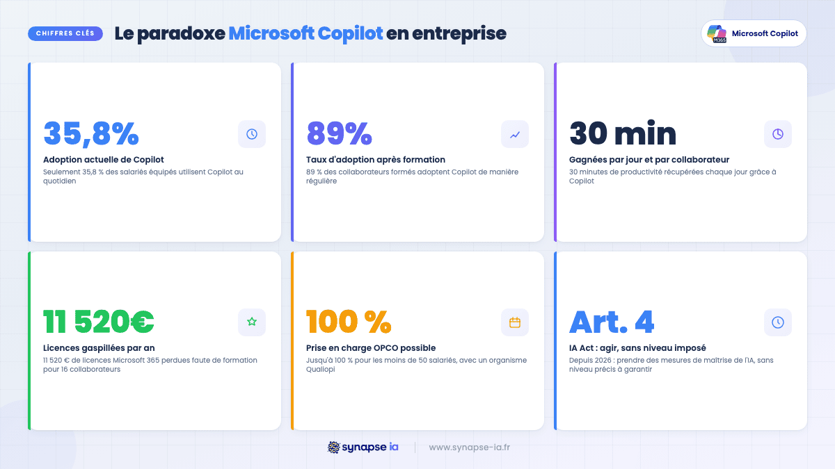 Infographie chiffres clés Microsoft Copilot : 35,8 % d'adoption actuelle, 89 % après formation, 30 minutes gagnées par jour
