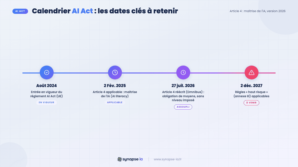 Calendrier de l'AI Act pour les entreprises : août 2024, février 2025, juillet 2026 (Omnibus) et décembre 2027